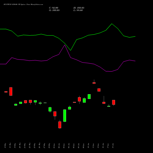 HCLTECH 1250.00 PE (PUT) 30 June 2026 options price chart analysis HCL Technologies Limited 