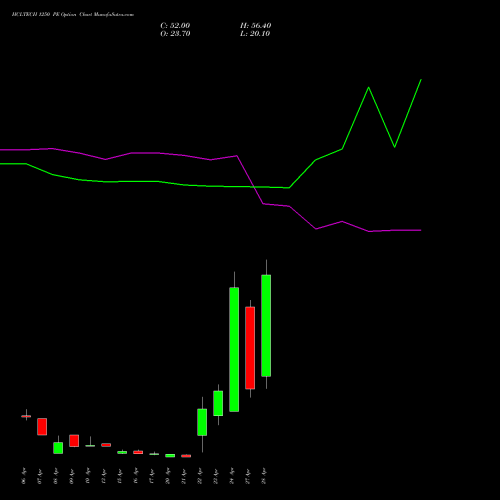 HCLTECH 1250 PE (PUT) 28 April 2026 options price chart analysis HCL Technologies Limited 
