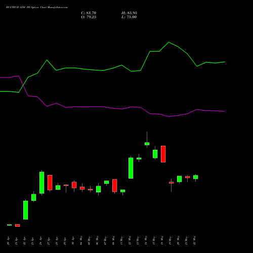 HCLTECH 1250 PE (PUT) 26 May 2026 options price chart analysis HCL Technologies Limited 