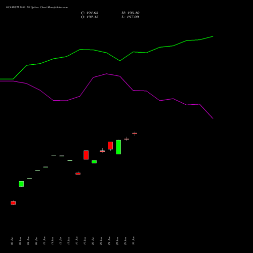 HCLTECH 1250 PE (PUT) 28 July 2026 options price chart analysis HCL Technologies Limited 