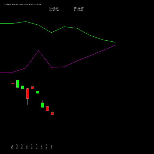 HCLTECH 1250 PE (PUT) 25 August 2026 options price chart analysis HCL Technologies Limited 