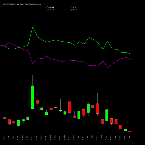 HCLTECH 1260.00 PE (PUT) 30 March 2026 options price chart analysis HCL Technologies Limited 