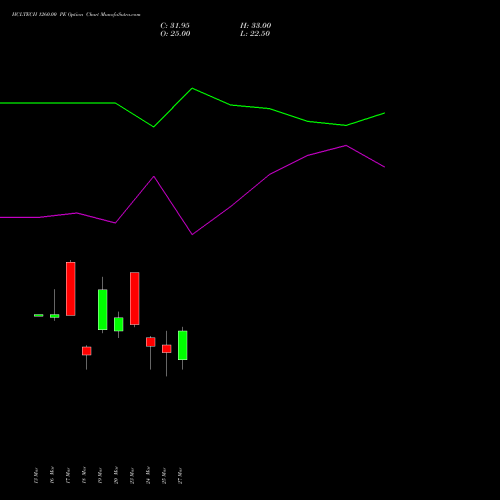 HCLTECH 1260.00 PE (PUT) 28 April 2026 options price chart analysis HCL Technologies Limited 