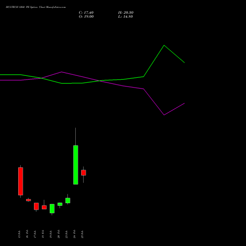 HCLTECH 1260 PE (PUT) 30 March 2026 options price chart analysis HCL Technologies Limited 