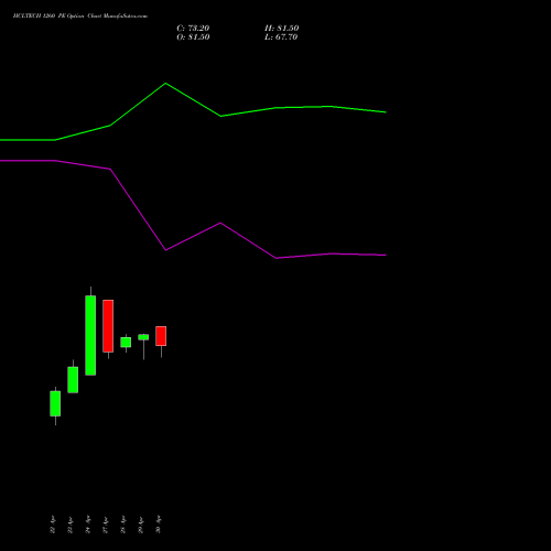 HCLTECH 1260 PE (PUT) 26 May 2026 options price chart analysis HCL Technologies Limited 