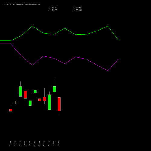 HCLTECH 1260 PE (PUT) 29 September 2026 options price chart analysis HCL Technologies Limited 