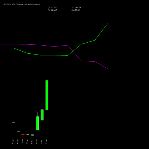 HCLTECH 1270 PE (PUT) 28 April 2026 options price chart analysis HCL Technologies Limited 