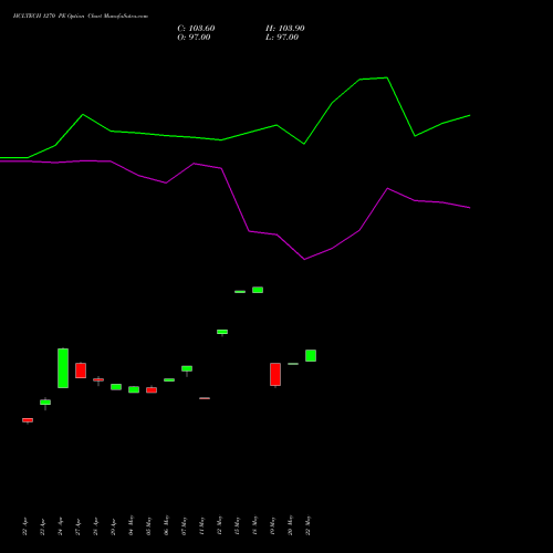 HCLTECH 1270 PE (PUT) 26 May 2026 options price chart analysis HCL Technologies Limited 