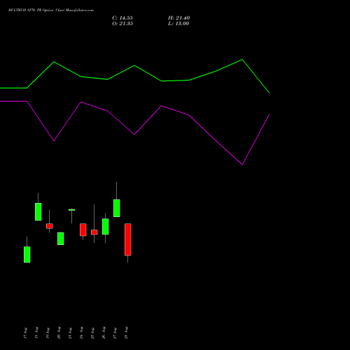 HCLTECH 1270 PE (PUT) 29 September 2026 options price chart analysis HCL Technologies Limited 