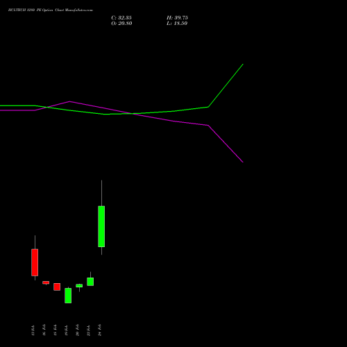 HCLTECH 1280 PE (PUT) 30 March 2026 options price chart analysis HCL Technologies Limited 