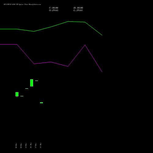 HCLTECH 1280 PE (PUT) 28 April 2026 options price chart analysis HCL Technologies Limited 