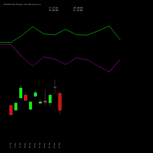 HCLTECH 1280 PE (PUT) 29 September 2026 options price chart analysis HCL Technologies Limited 