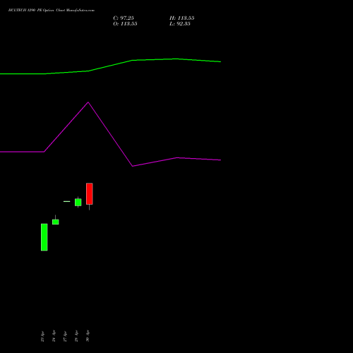 HCLTECH 1290 PE (PUT) 26 May 2026 options price chart analysis HCL Technologies Limited 