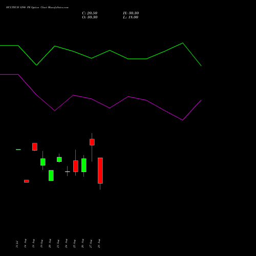 HCLTECH 1290 PE (PUT) 29 September 2026 options price chart analysis HCL Technologies Limited 