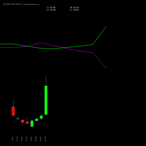 HCLTECH 1300 PE (PUT) 30 March 2026 options price chart analysis HCL Technologies Limited 