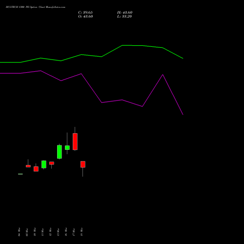 HCLTECH 1300 PE (PUT) 28 April 2026 options price chart analysis HCL Technologies Limited 