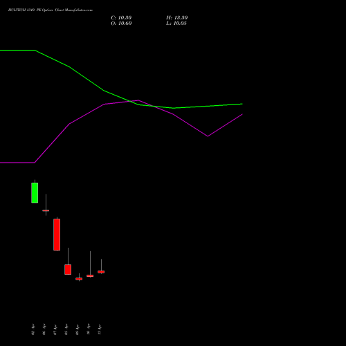 HCLTECH 1310 PE (PUT) 28 April 2026 options price chart analysis HCL Technologies Limited 