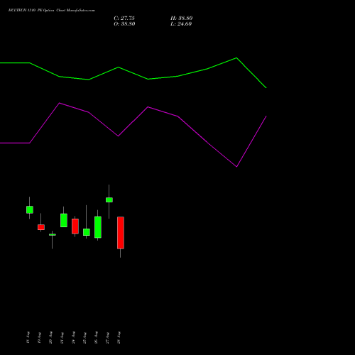 HCLTECH 1310 PE (PUT) 29 September 2026 options price chart analysis HCL Technologies Limited 