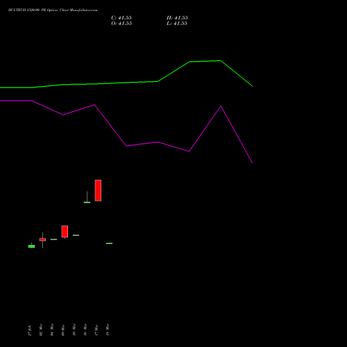HCLTECH 1320.00 PE (PUT) 28 April 2026 options price chart analysis HCL Technologies Limited 