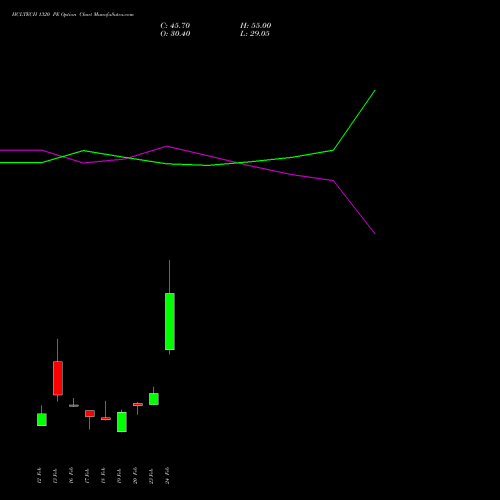 HCLTECH 1320 PE (PUT) 30 March 2026 options price chart analysis HCL Technologies Limited 