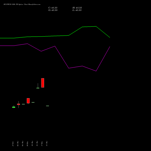 HCLTECH 1320 PE (PUT) 28 April 2026 options price chart analysis HCL Technologies Limited 