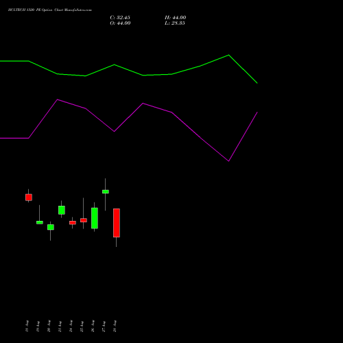 HCLTECH 1320 PE (PUT) 29 September 2026 options price chart analysis HCL Technologies Limited 