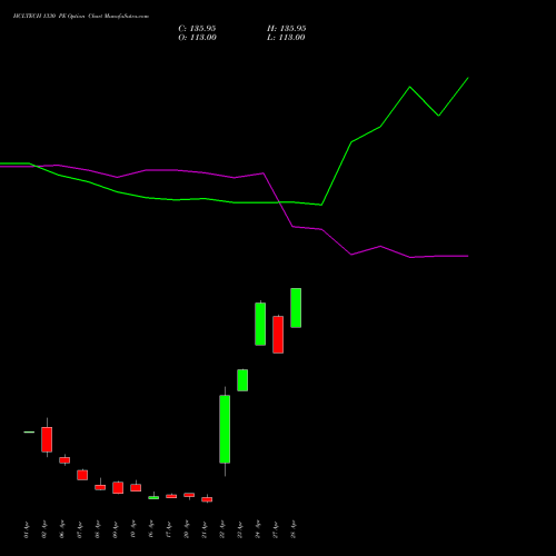 HCLTECH 1330 PE (PUT) 28 April 2026 options price chart analysis HCL Technologies Limited 