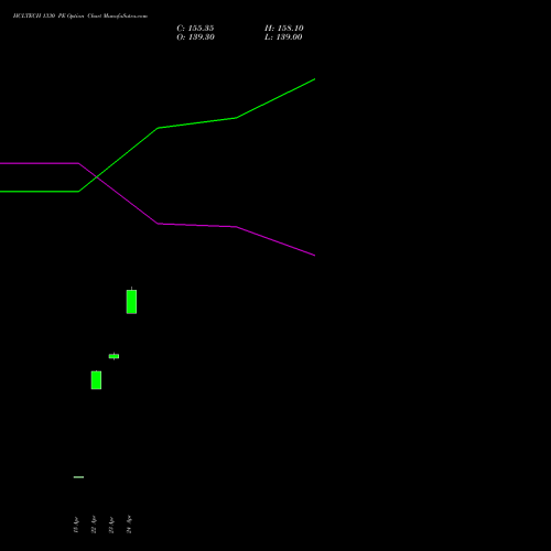 HCLTECH 1330 PE (PUT) 26 May 2026 options price chart analysis HCL Technologies Limited 