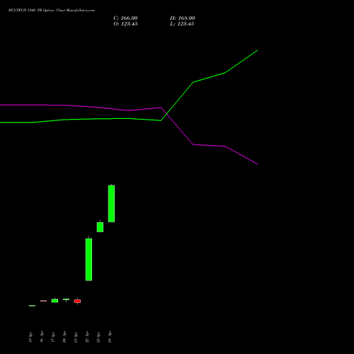 HCLTECH 1340 PE (PUT) 26 May 2026 options price chart analysis HCL Technologies Limited 
