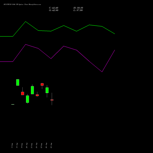 HCLTECH 1340 PE (PUT) 29 September 2026 options price chart analysis HCL Technologies Limited 