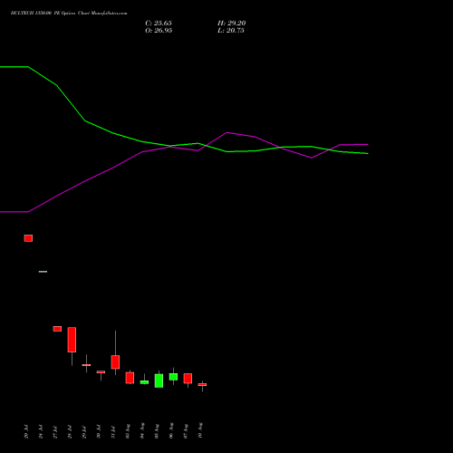 HCLTECH 1350.00 PE (PUT) 25 August 2026 options price chart analysis HCL Technologies Limited 