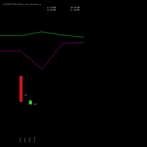 HCLTECH 1350.00 PE (PUT) 29 September 2026 options price chart analysis HCL Technologies Limited 