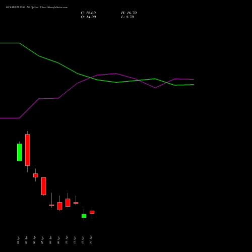 HCLTECH 1350 PE (PUT) 28 April 2026 options price chart analysis HCL Technologies Limited 