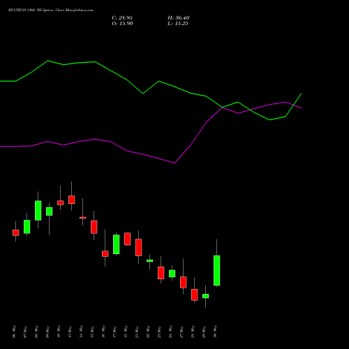 HCLTECH 1360 PE PUT indicators chart analysis HCL Technologies Limited options price chart strike 1360 PUT