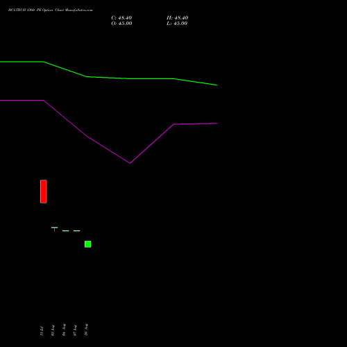 HCLTECH 1360 PE (PUT) 29 September 2026 options price chart analysis HCL Technologies Limited 