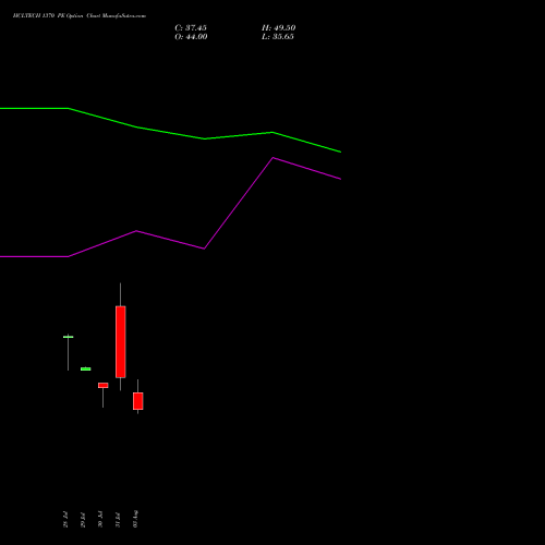 HCLTECH 1370 PE (PUT) 25 August 2026 options price chart analysis HCL Technologies Limited 