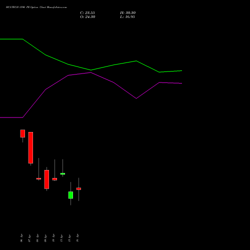 HCLTECH 1390 PE (PUT) 28 April 2026 options price chart analysis HCL Technologies Limited 