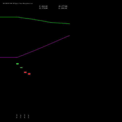 HCLTECH 1390 PE (PUT) 25 August 2026 options price chart analysis HCL Technologies Limited 