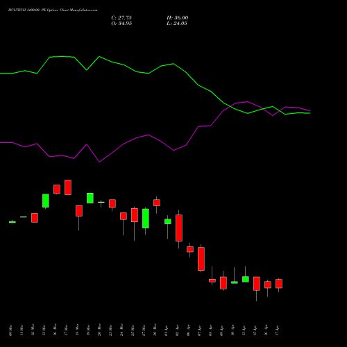 HCLTECH 1400.00 PE (PUT) 28 April 2026 options price chart analysis HCL Technologies Limited 