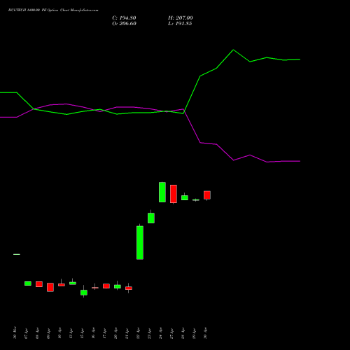 HCLTECH 1400.00 PE (PUT) 26 May 2026 options price chart analysis HCL Technologies Limited 