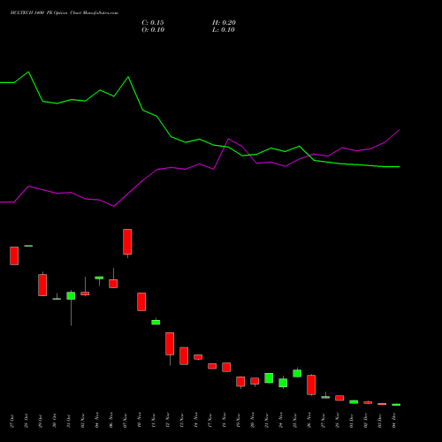 Live HCLTECH 1400 PE (PUT) 30 December 2025 options price chart analysis HCL Technologies Limited 