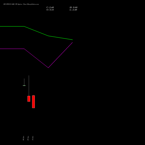 HCLTECH 1400 PE (PUT) 24 February 2026 options price chart analysis HCL Technologies Limited 