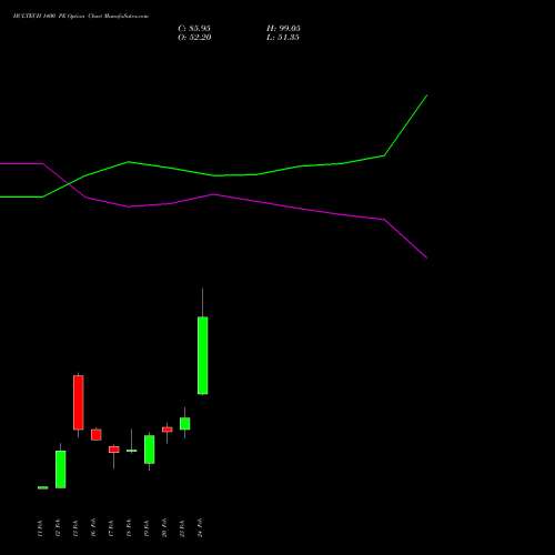 HCLTECH 1400 PE (PUT) 30 March 2026 options price chart analysis HCL Technologies Limited 