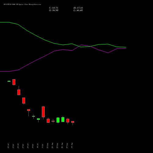 HCLTECH 1400 PE (PUT) 25 August 2026 options price chart analysis HCL Technologies Limited 