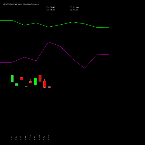 HCLTECH 1400 PE (PUT) 29 September 2026 options price chart analysis HCL Technologies Limited 