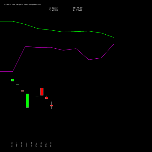 HCLTECH 1400 PE (PUT) 29 December 2026 options price chart analysis HCL Technologies Limited 