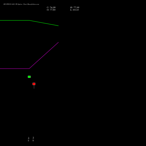 HCLTECH 1410 PE (PUT) 28 April 2026 options price chart analysis HCL Technologies Limited 