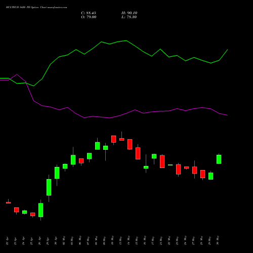 HCLTECH 1420 PE PUT indicators chart analysis HCL Technologies Limited options price chart strike 1420 PUT