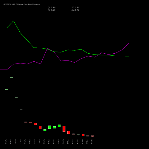 Live HCLTECH 1420 PE (PUT) 30 December 2025 options price chart analysis HCL Technologies Limited 
