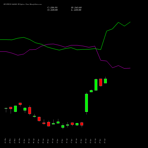 HCLTECH 1440.00 PE (PUT) 28 April 2026 options price chart analysis HCL Technologies Limited 